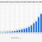 ¿Es demasiado tarde para comenzar a vender en Amazon en 2024?